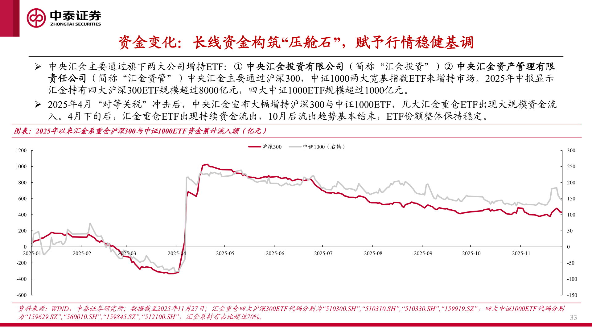 想问下各位网友资金变化：长线资金构筑“压舱石”，赋予行情稳健基调