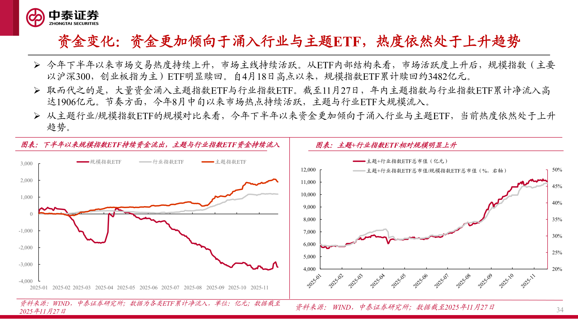 咨询下各位资金变化：资金更加倾向于涌入行业与主题ETF，热度依然处于上升趋势