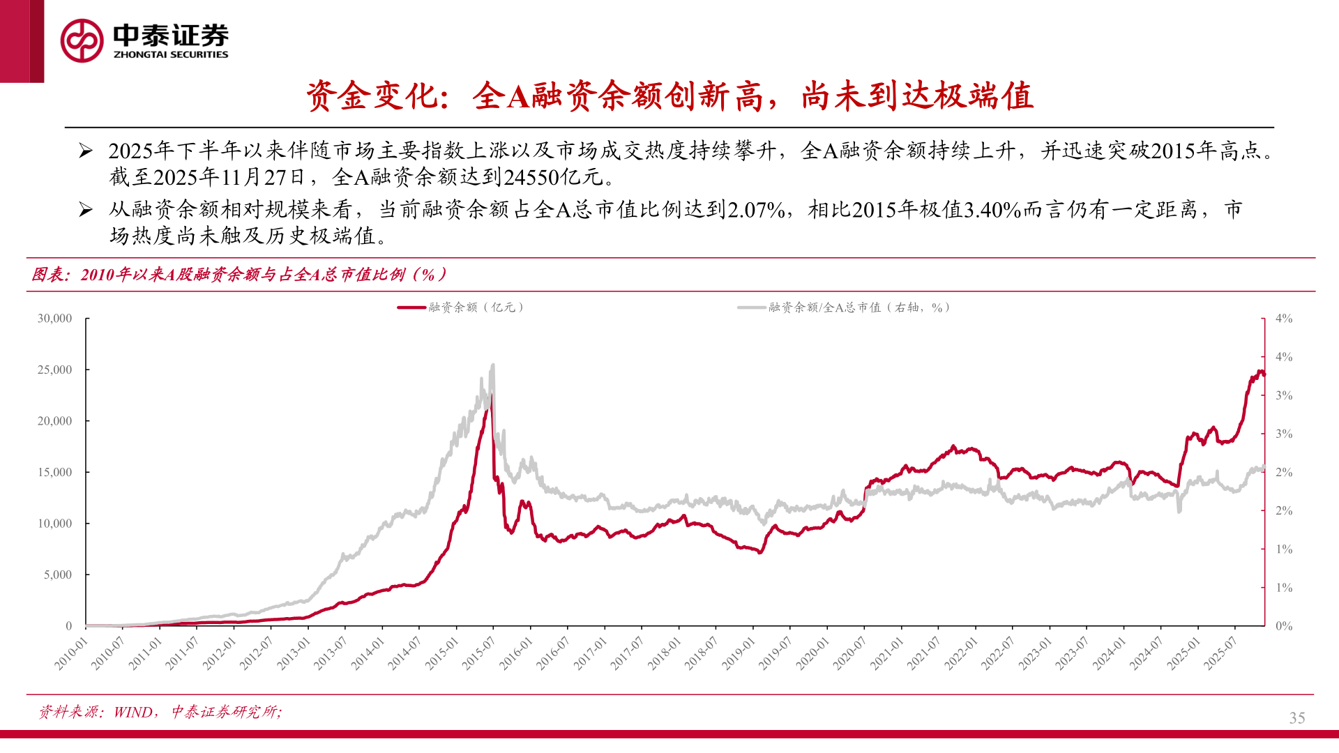 如何才能资金变化：全A融资余额创新高，尚未到达极端值