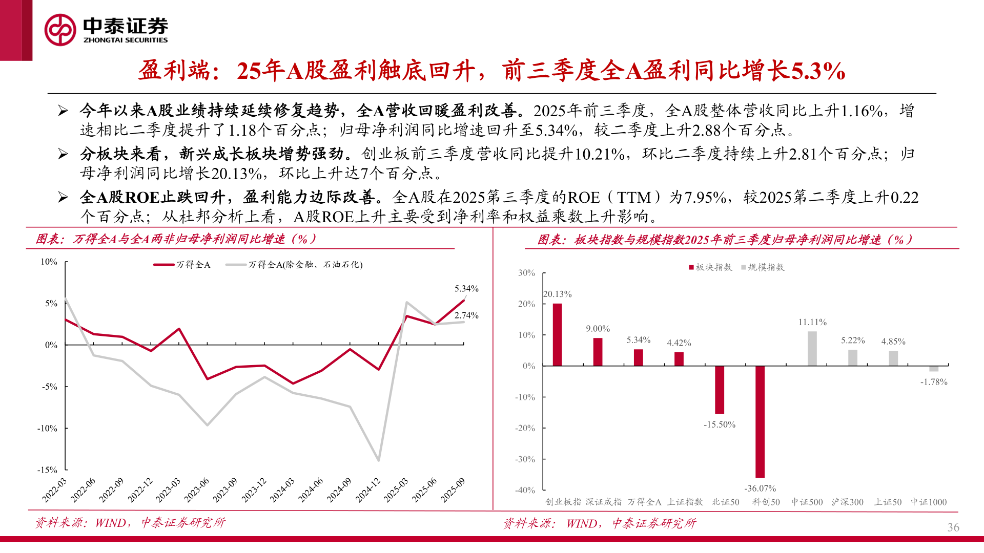 咨询下各位盈利端：25年A股盈利触底回升，前三季度全A盈利同比增长5.3%