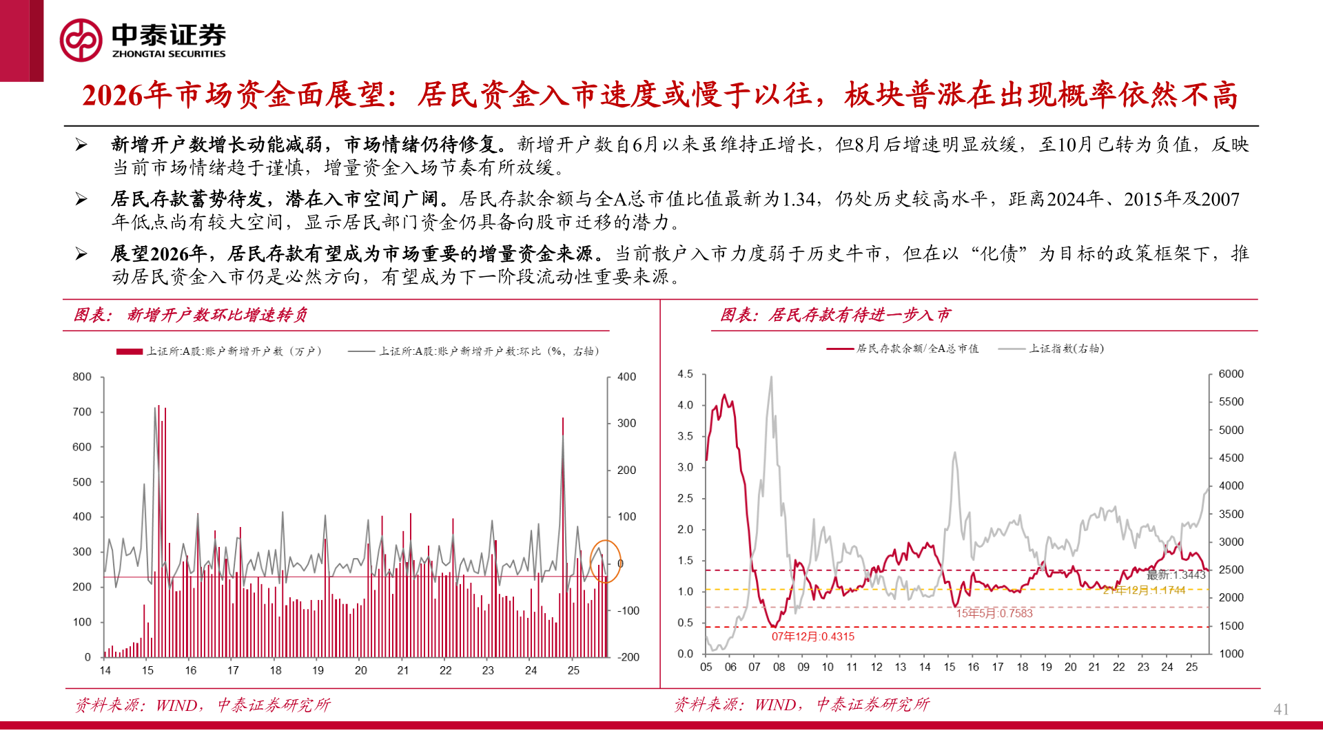 咨询大家2026年市场资金面展望：居民资金入市速度或慢于以往，板块普涨在出现概率依然不高