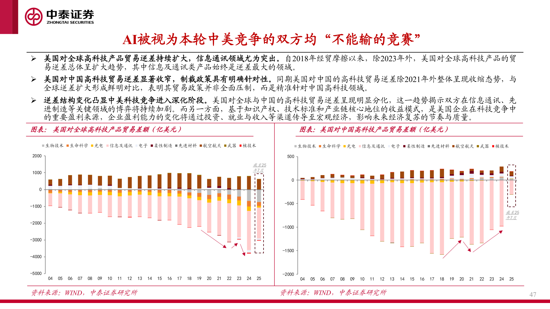请问一下AI被视为本轮中美竞争的双方均“不能输的竞赛”