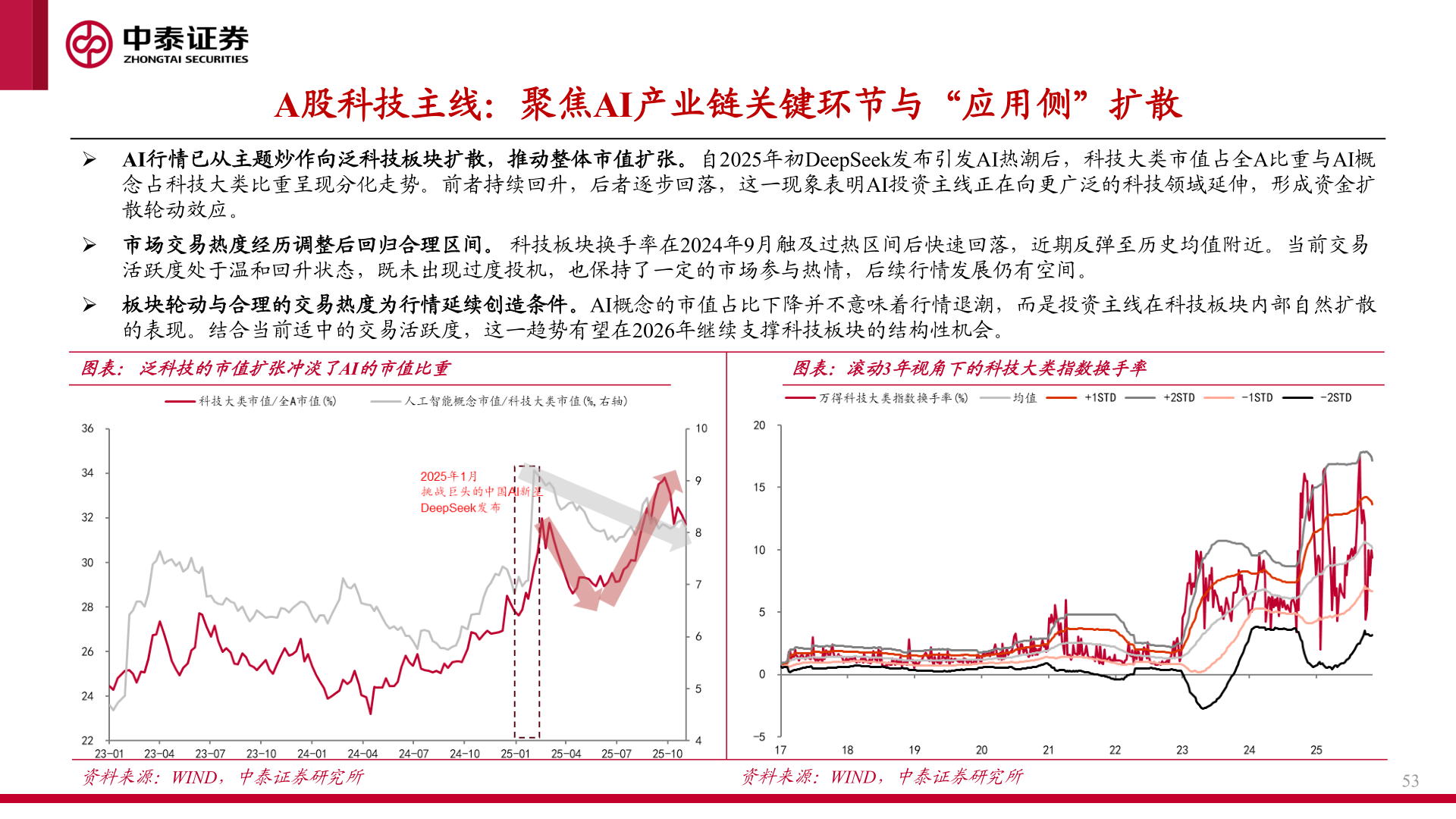 谁能回答A股科技主线：聚焦AI产业链关键环节与“应用侧”扩散