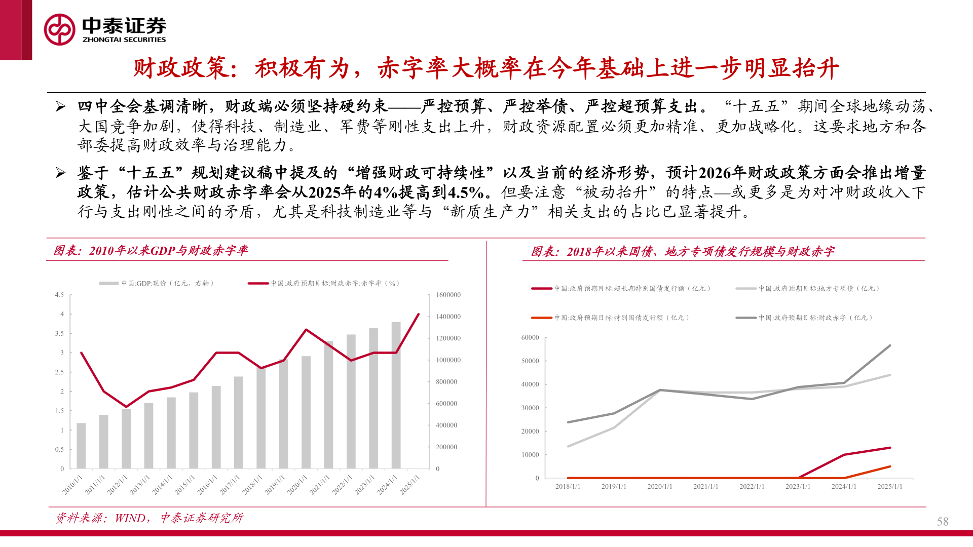请问一下财政政策：积极有为，赤字率大概率在今年基础上进一步明显抬升