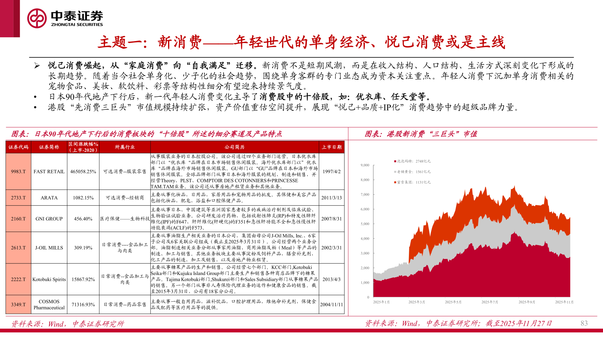 想关注一下主题一：新消费——年轻世代的单身经济、悦己消费或是主线