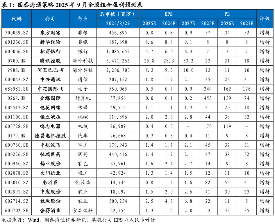 请问一下国泰海通策略 2025 年 9 月金股组合盈利预测表