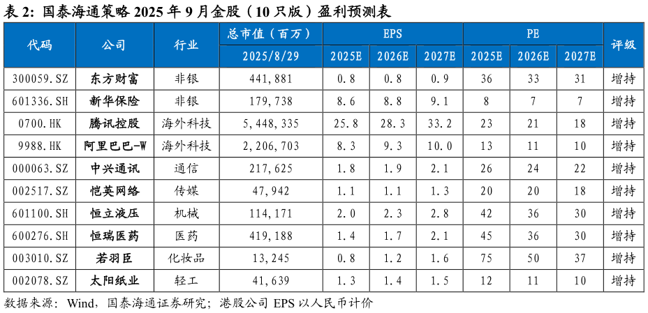请问一下国泰海通策略 2025 年 9 月金股（10 只版）盈利预测表