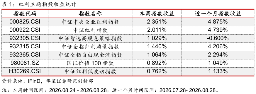 想问下各位网友红利主题指数收益统计
