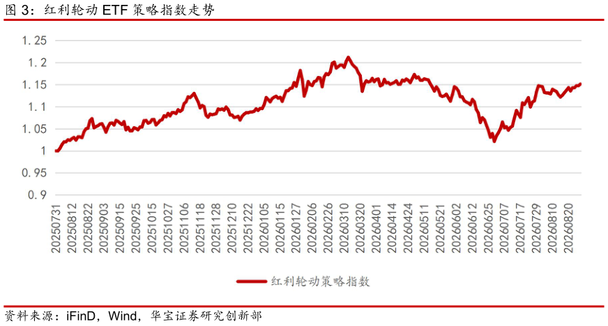 谁能回答红利轮动 ETF 策略指数走势
