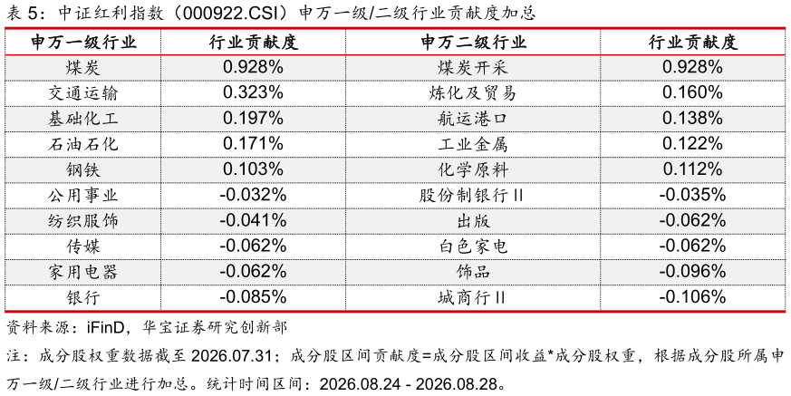 如何看待中证红利指数（000922.CSI）申万一级二级行业贡献度加总