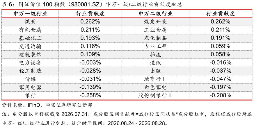 你知道国证价值 100 指数（980081.SZ）申万一级二级行业贡献度加总