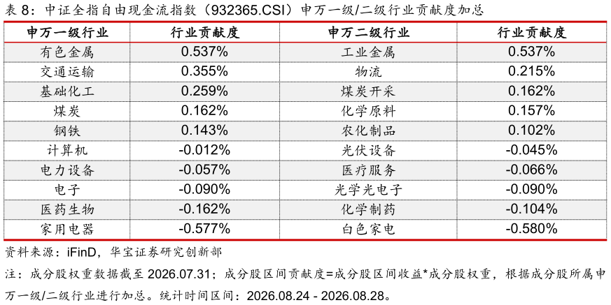 咨询下各位中证全指自由现金流指数（932365.CSI）申万一级二级行业贡献度加总