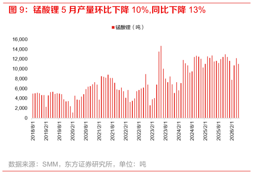 如何了解锰酸锂 5 月产量环比下降 10%,同比下降 13%