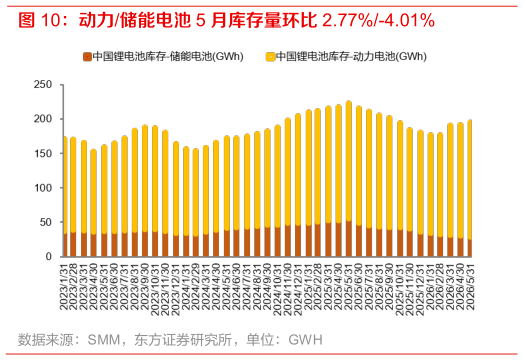 想关注一下动力储能电池 5 月库存量环比 2.77%-4.01%