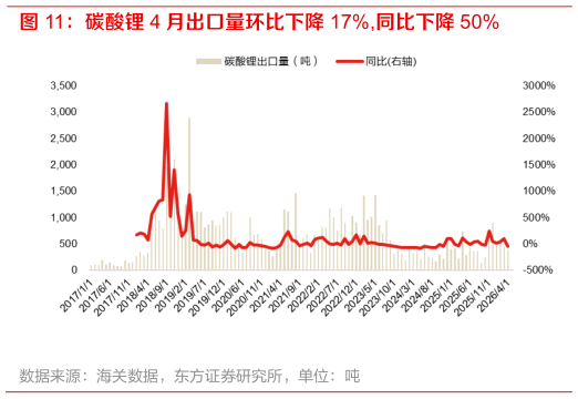 一起讨论下碳酸锂 4 月出口量环比下降 17%,同比下降 50%