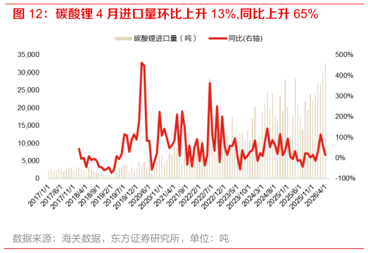 请问一下碳酸锂 4 月进口量环比上升 13%,同比上升 65%