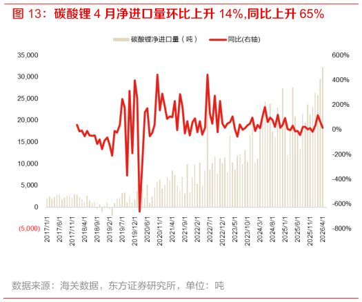 想问下各位网友碳酸锂 4 月净进口量环比上升 14%,同比上升 65%