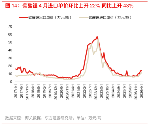 如何解释碳酸锂 4 月进口单价环比上升 22%,同比上升 43%