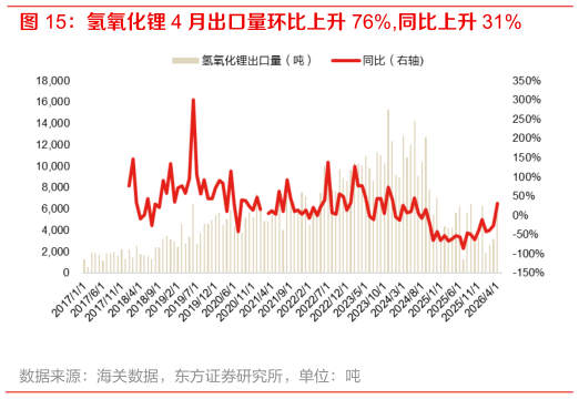 如何解释氢氧化锂 4 月出口量环比上升 76%,同比上升 31%