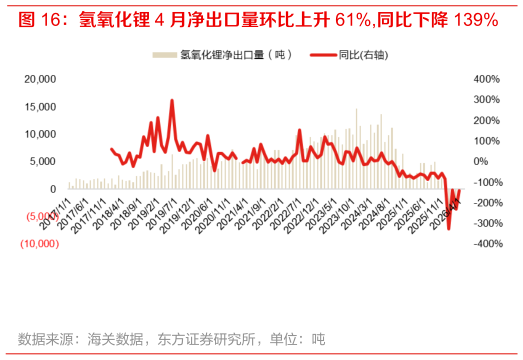 怎样理解氢氧化锂 4 月净出口量环比上升 61%,同比下降 139%