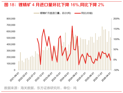 我想了解一下锂精矿 4 月进口量环比下降 16%,同比下降 2%