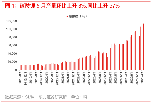 咨询下各位碳酸锂 5 月产量环比上升 3%,同比上升 57%