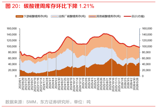 怎样理解碳酸锂周库存环比下降 1.21%