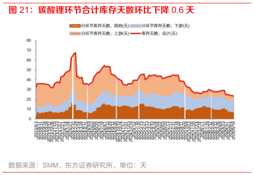 咨询下各位碳酸锂环节合计库存天数环比下降 0.6 天