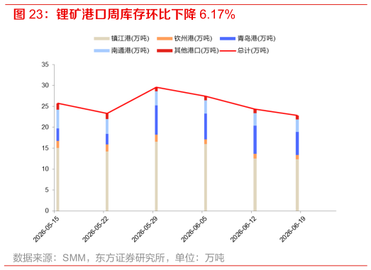 谁知道锂矿港口周库存环比下降 6.17%