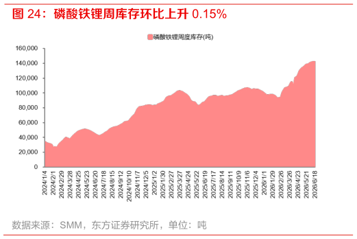 怎样理解磷酸铁锂周库存环比上升 0.15%