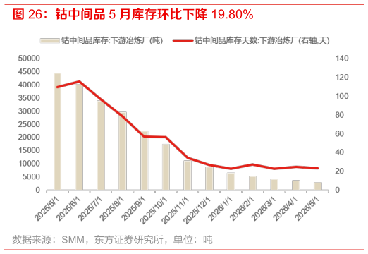 如何解释钴中间品 5 月库存环比下降 19.80%