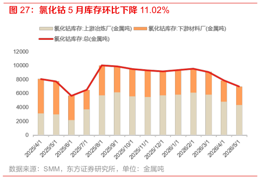 一起讨论下氯化钴 5 月库存环比下降 11.02%