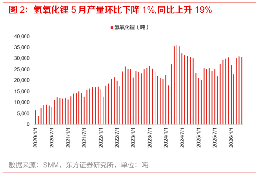 谁能回答氢氧化锂 5 月产量环比下降 1%,同比上升 19%