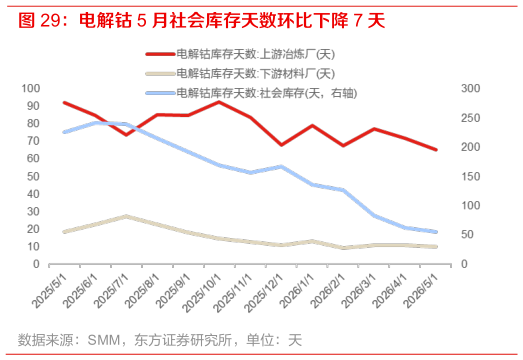 想问下各位网友电解钴 5 月社会库存天数环比下降 7 天