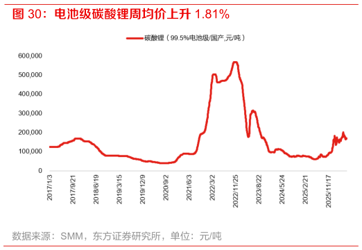 咨询下各位电池级碳酸锂周均价上升 1.81%