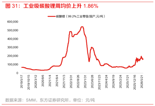 想关注一下工业级碳酸锂周均价上升 1.86%