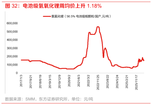 咨询下各位电池级氢氧化锂周均价上升 1.18%
