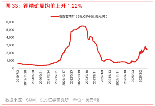 谁知道锂精矿周均价上升 1.22%