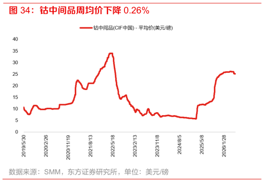 想问下各位网友钴中间品周均价下降 0.26%