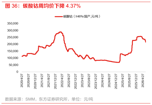 如何才能碳酸钴周均价下降 4.37%