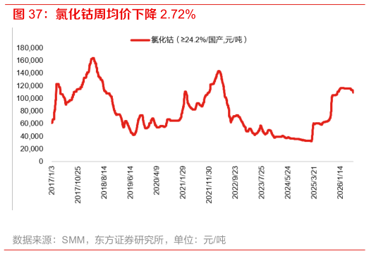 如何解释氯化钴周均价下降 2.72%