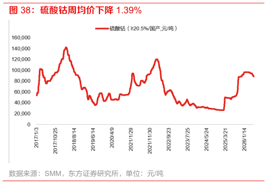我想了解一下硫酸钴周均价下降 1.39%