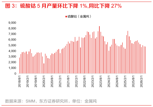 你知道硫酸钴 5 月产量环比下降 1%,同比下降 27%