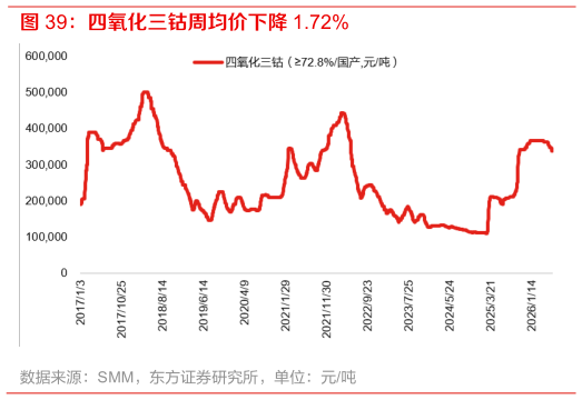 各位网友请教一下四氧化三钴周均价下降 1.72%