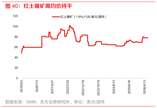 如何解释红土镍矿周均价持平