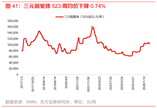 怎样理解三元前驱体 523 周均价下降 0.74%