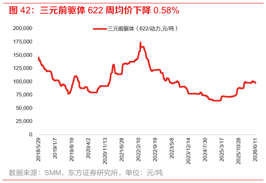 你知道三元前驱体 622 周均价下降 0.58%
