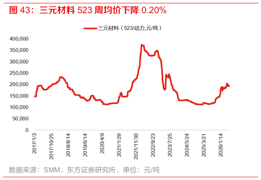 一起讨论下三元材料 523 周均价下降 0.20%