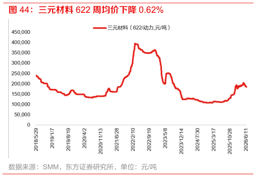 想问下各位网友三元材料 622 周均价下降 0.62%