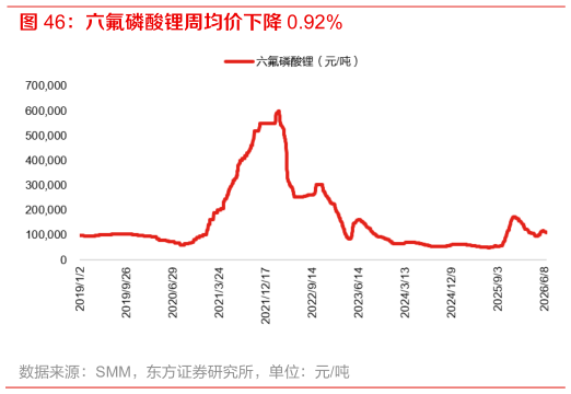 各位网友请教一下六氟磷酸锂周均价下降 0.92%